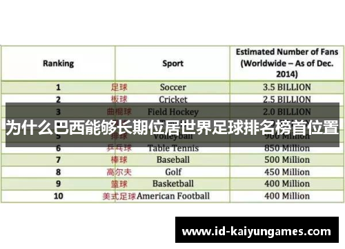 为什么巴西能够长期位居世界足球排名榜首位置